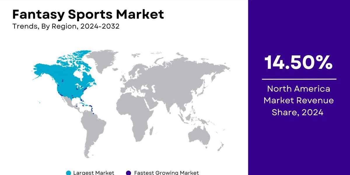 Fantasy Sports Market Size, Share | Report [2032]