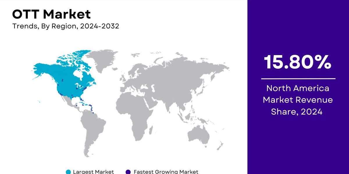 OTT Market Size [2032]