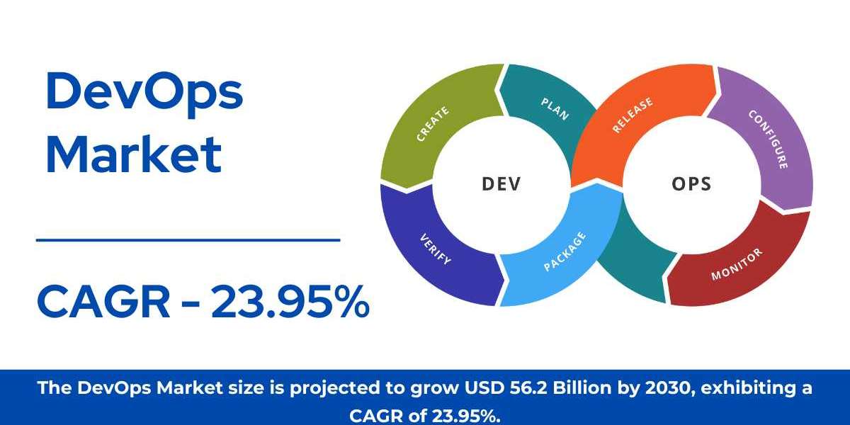 DevOps Market Growth | Key Industry Players [2032]